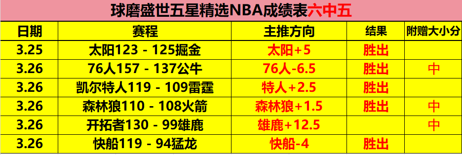 打破,世纪马竞西,甲首进球球,彩神争霸,彩票预测,彩票平台,在线投注,彩票分析